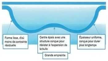 GeoBubble, bulle piscine avec épaisseur uniforme, sans point faible